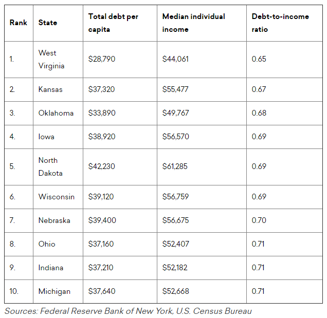 debt by state